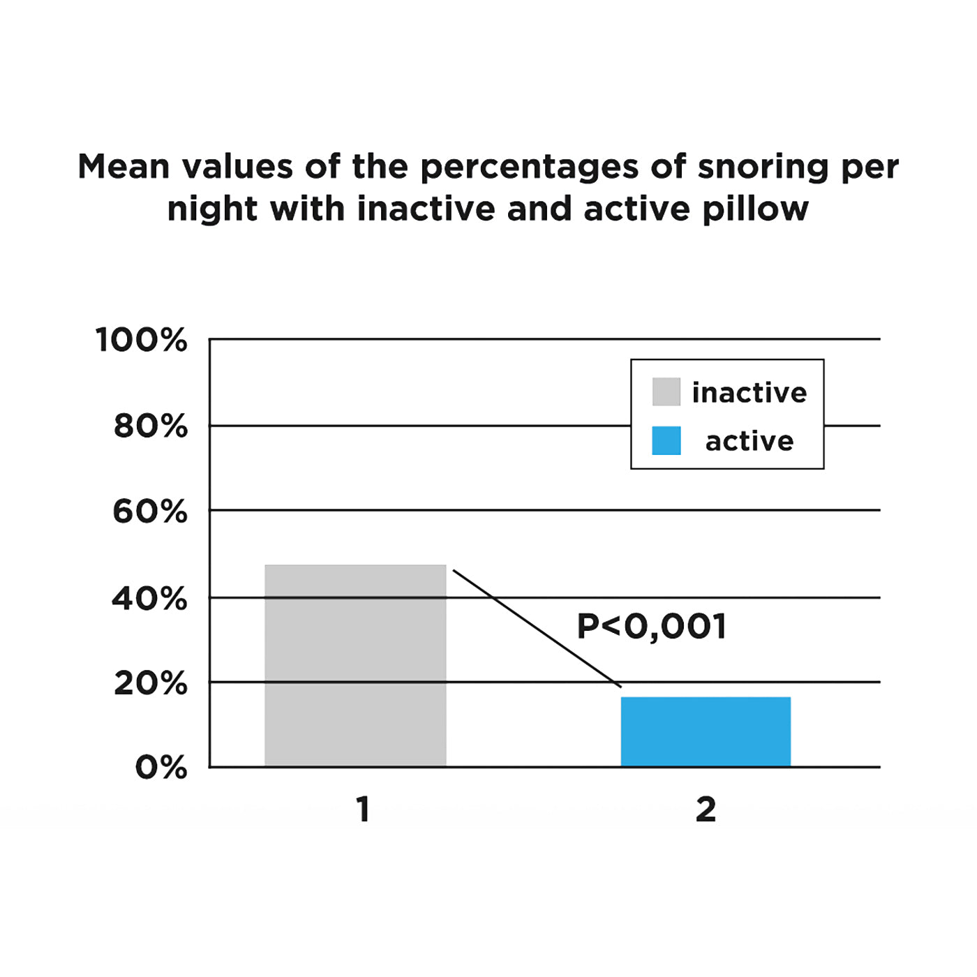 Pillow Activation Experiment