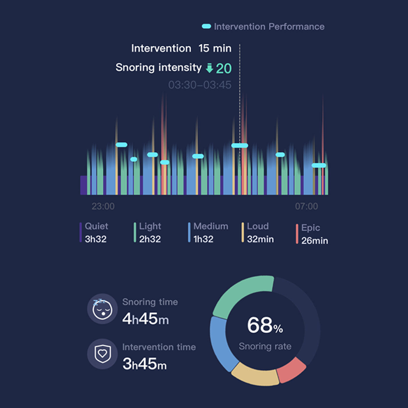 Nitetronic Z1 App Intervention Performance Image